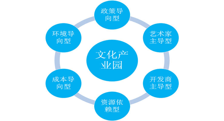 文化產(chǎn)業(yè)園規(guī)劃開發(fā)的六大要點？